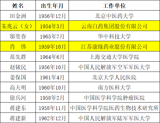 重磅：2021中国科学院院士和工程院增选名单正式公布，149人成为新晋院士，