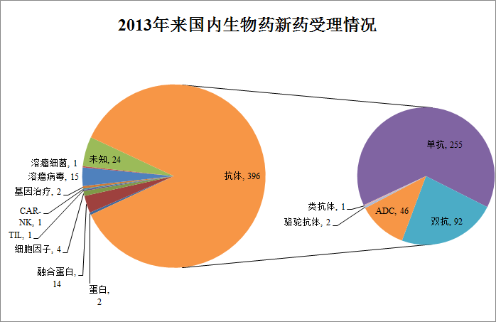 国内大分子新药研发格局