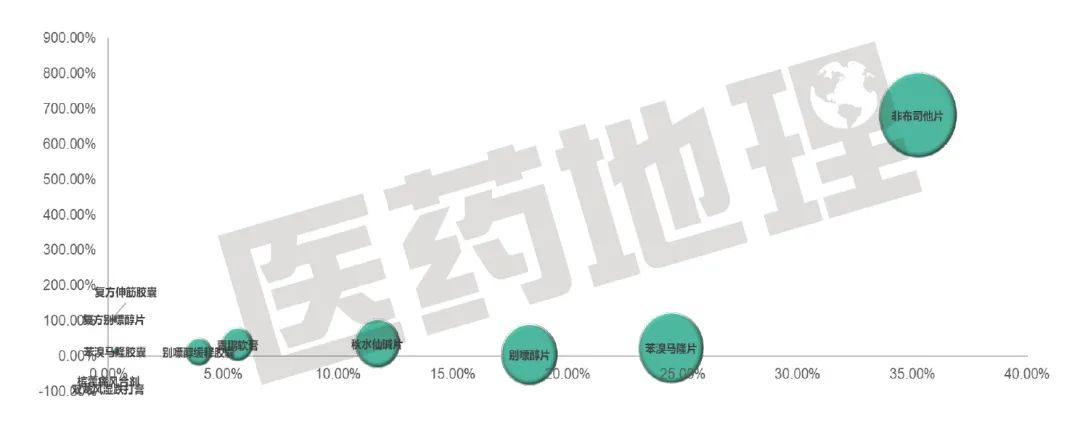 【揭秘】集采之下，抗痛风类药品市场变化