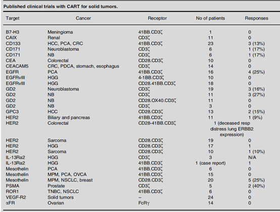收藏！实体瘤CAR-T Top10靶点