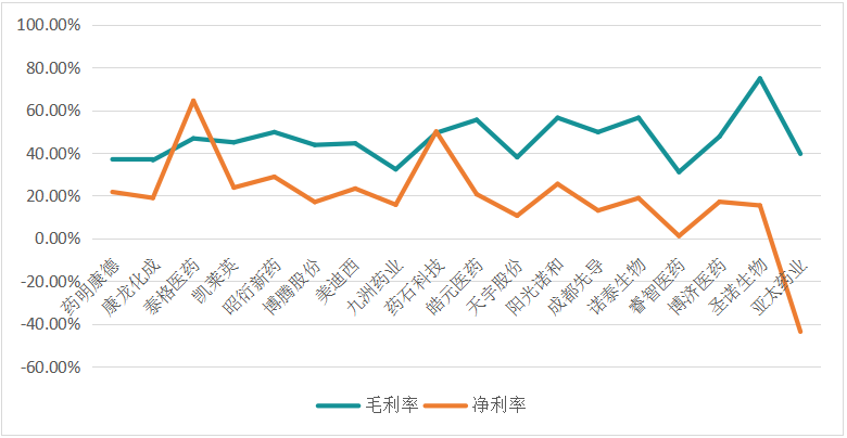 三季度财报解密，高瓴抛售的CXO还是不是好赛道？