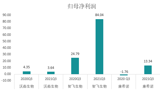 瞬间蒸发千亿市值的疫苗股，三季度业绩如何？