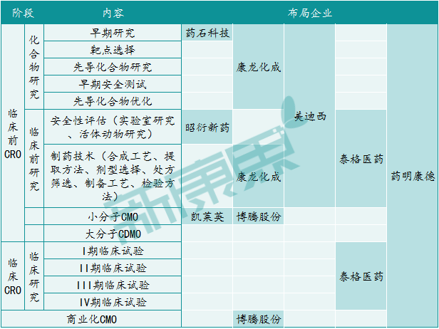 三季度财报解密，高瓴抛售的CXO还是不是好赛道？