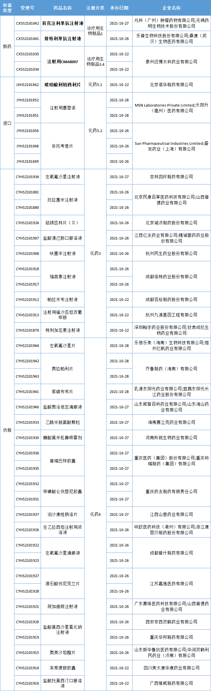 糖尿病领域再迎创新药，PD-1/PD-L1竞争激烈，大批仿制药来袭！东阳光、上海谊众…