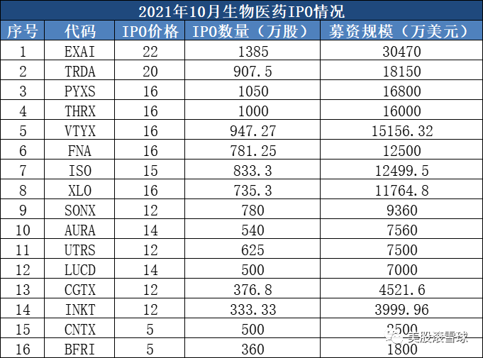 10月生物医药企业上市情况