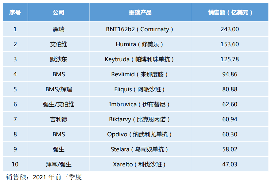 2021年全球畅销药物TOP10，最高超240亿美元