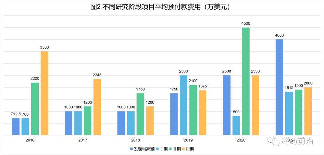 生物制药许可交易竞争激烈，早期项目价格水涨船高