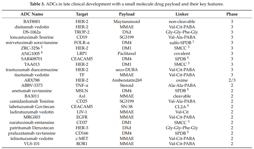 收藏！ADC全景概况（payload，linker，conjugate和Endocytosis）