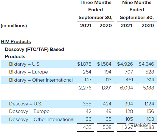 吉利德3季报：Biktarvy单季破纪录23亿美元，瑞德西韦19亿美元