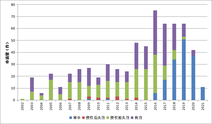 干货！扬子江药业发明专利申请与技术布局分析