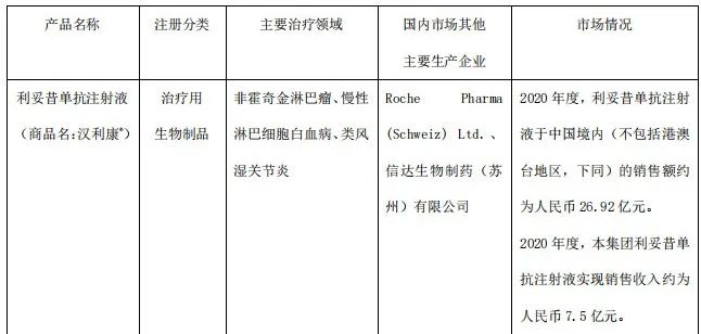 韩国药企利妥昔单抗占欧洲市场40%  国产现状如何？