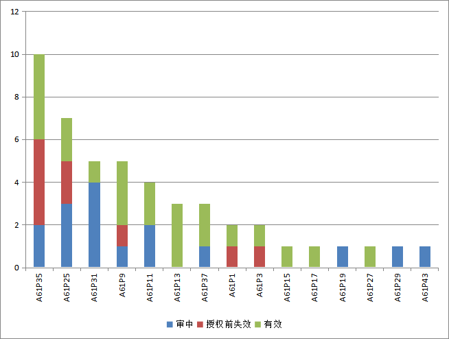 干货！扬子江药业发明专利申请与技术布局分析