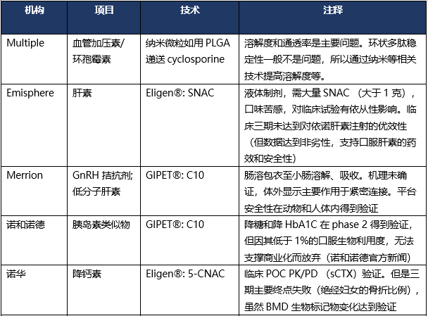 从司美格鲁肽到奥曲肽，一文读懂口服大分子药物的技术难点与对策