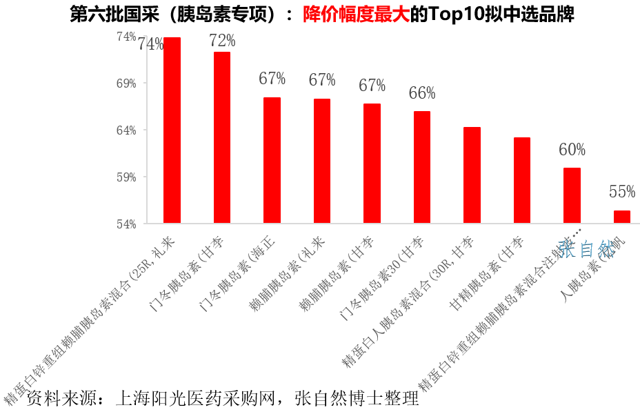 第六批国采，降价幅度排名