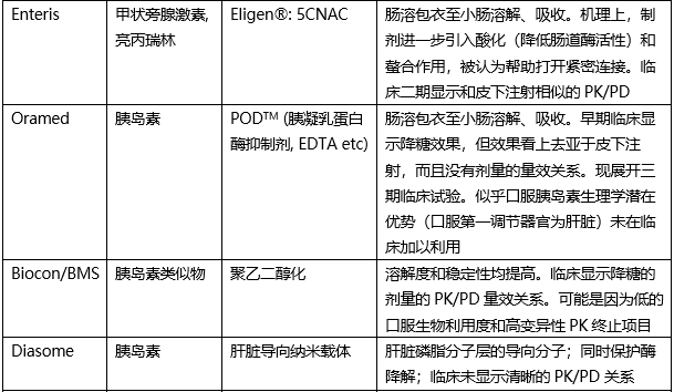 从司美格鲁肽到奥曲肽，一文读懂口服大分子药物的技术难点与对策