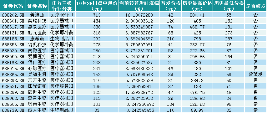 投资必备！科创板医药企业大盘点