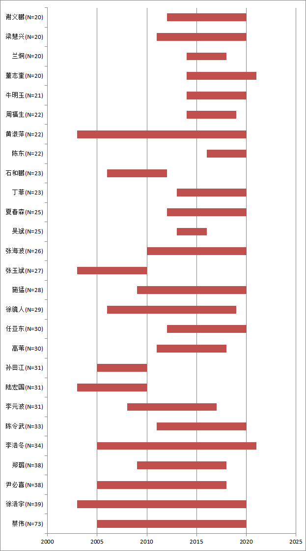 干货！扬子江药业发明专利申请与技术布局分析