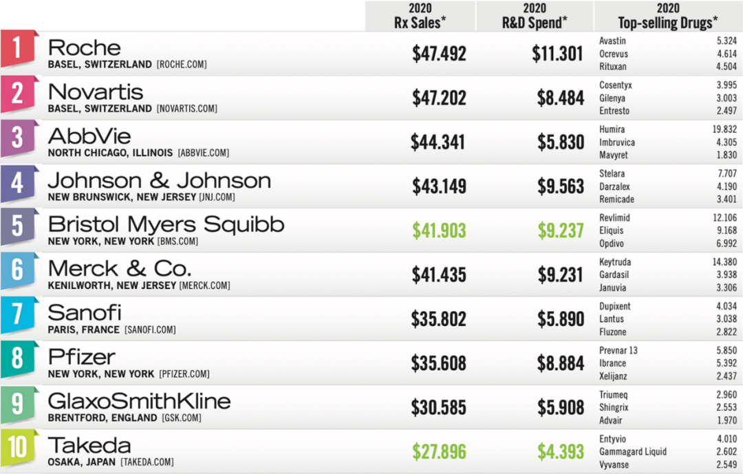 一文揭露全球十家顶流药企2021Q3业绩，强生登顶，老三默沙东同比增长55%！？