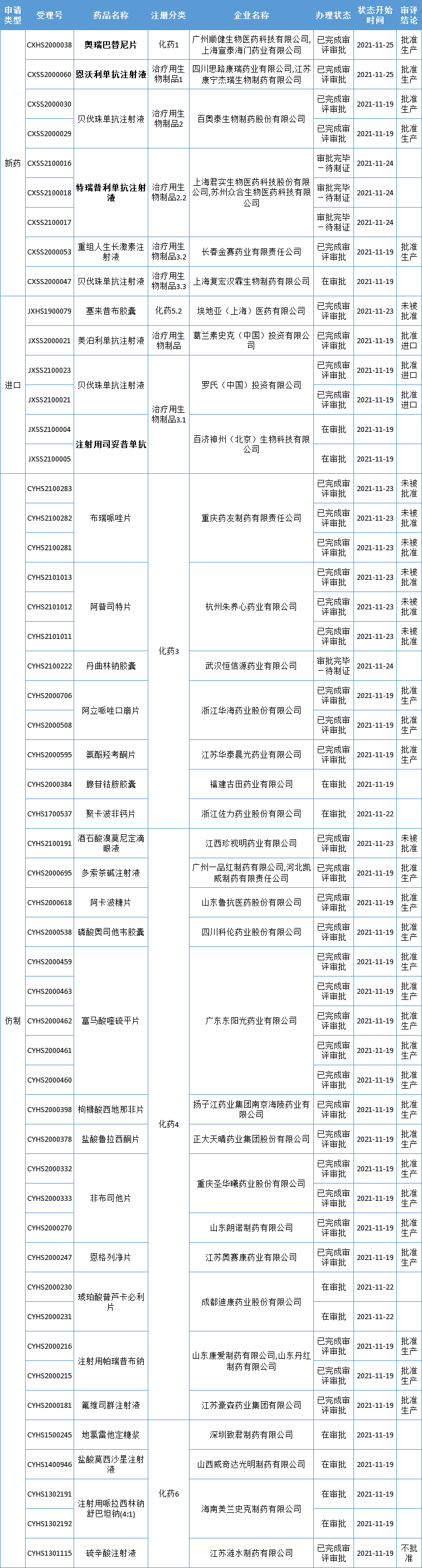 【药咖君】两款国产1类新药获批！创新药引进加速，百济神州、亚盛医药…