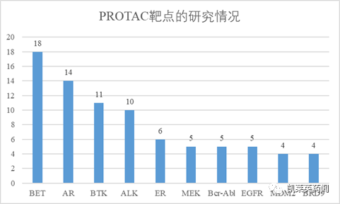 聚焦药靶：小分子药的春天，PROTAC的最新研究进展