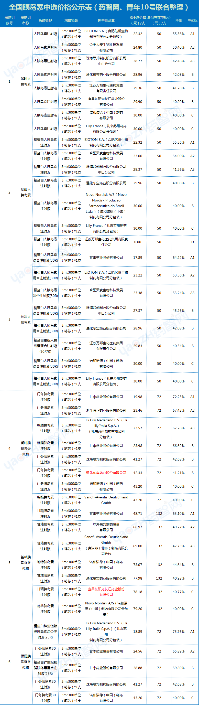 深度剖析全国胰岛素带量采购中选结果（降幅、ABCD分组、中选逻辑、格局）