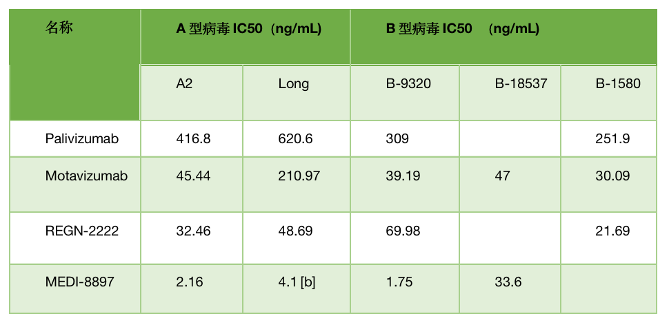 深度盘点——呼吸道合胞病毒（RSV）抗体的开发现状