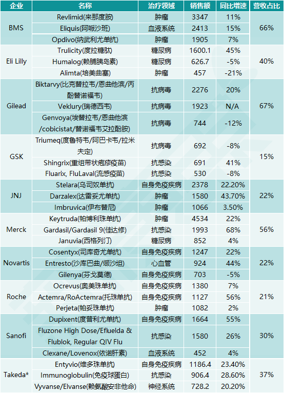 一文揭露全球十家顶流药企2021Q3业绩，强生登顶，老三默沙东同比增长55%！？