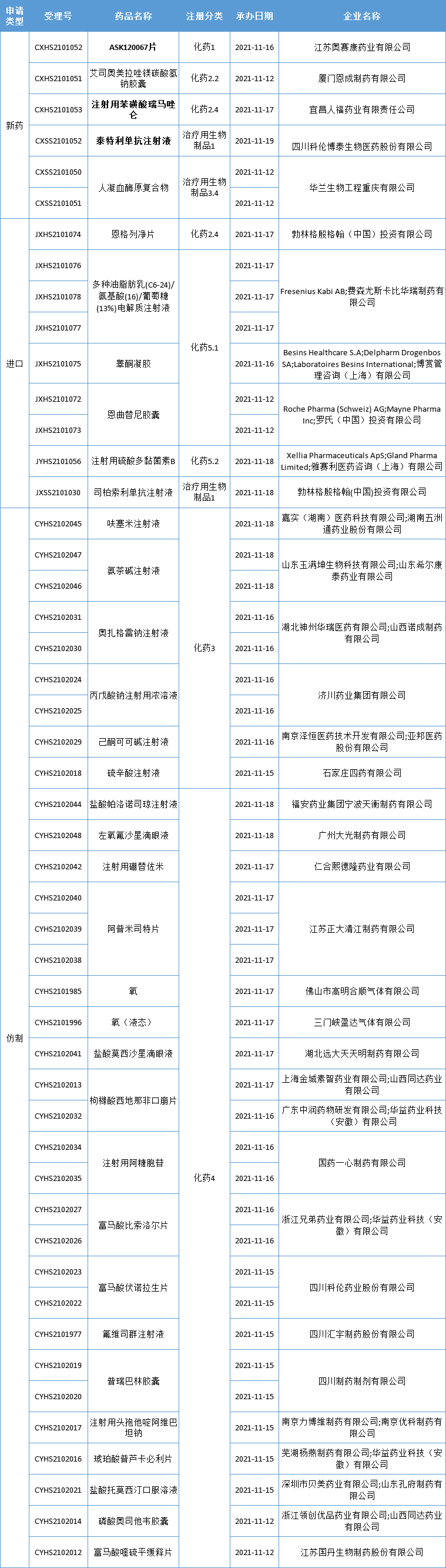 第3款国产PD-L1报上市！奥赛康首款1类新药报上市，人福再发力…