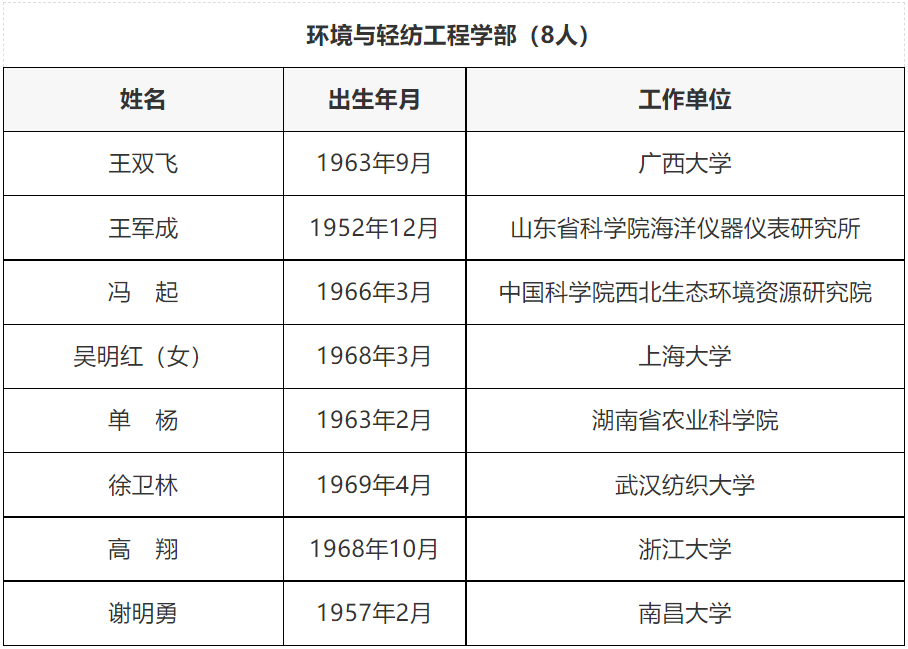 重磅：2021中国科学院院士和工程院增选名单正式公布，149人成为新晋院士，