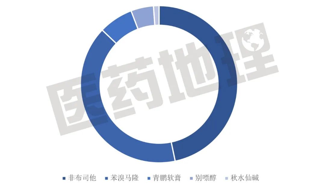 关注“第四高”，高尿酸用药格局大盘点