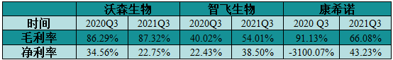 瞬间蒸发千亿市值的疫苗股，三季度业绩如何？