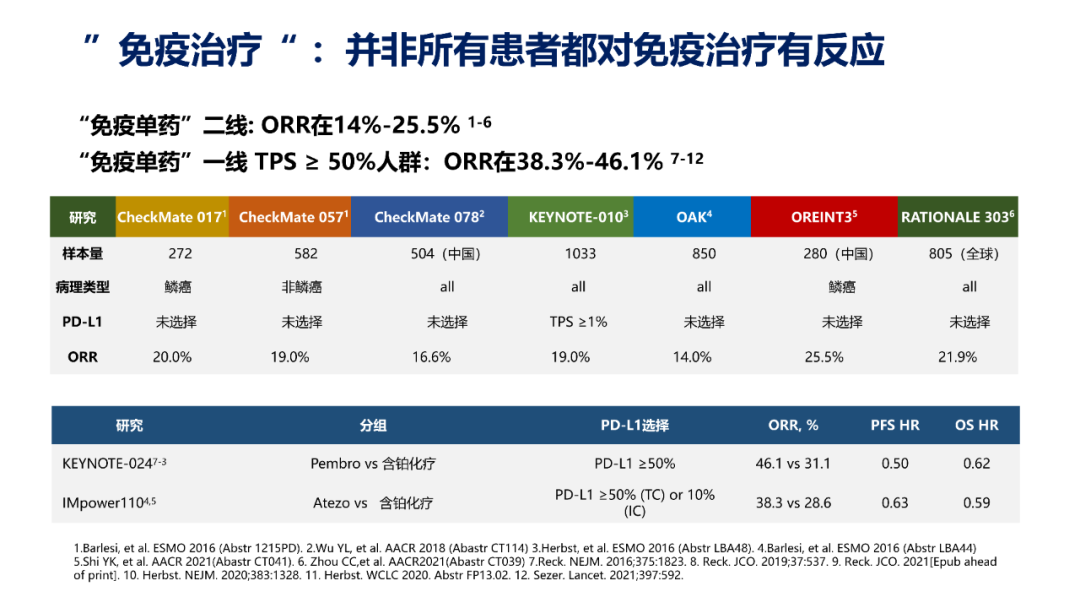 肺癌免疫治疗的机遇与挑战