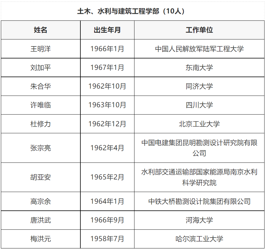 重磅：2021中国科学院院士和工程院增选名单正式公布，149人成为新晋院士，