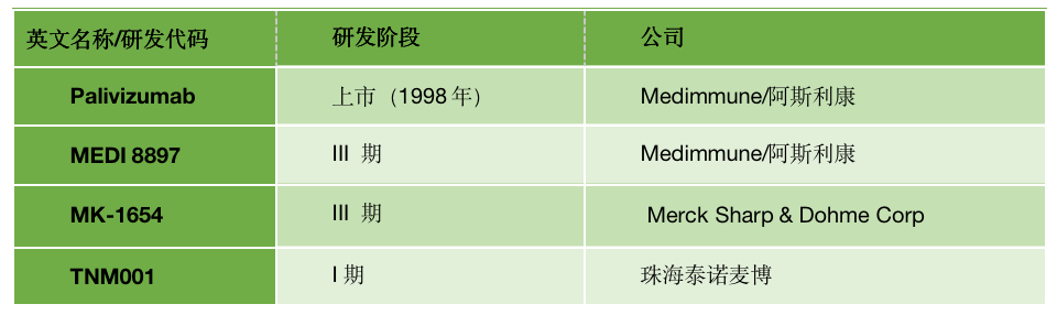 深度盘点——呼吸道合胞病毒（RSV）抗体的开发现状