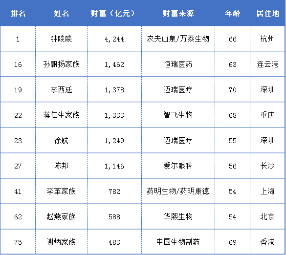 福布斯富豪榜：孙飘扬家族跌落前十，钟睒睒新首富...