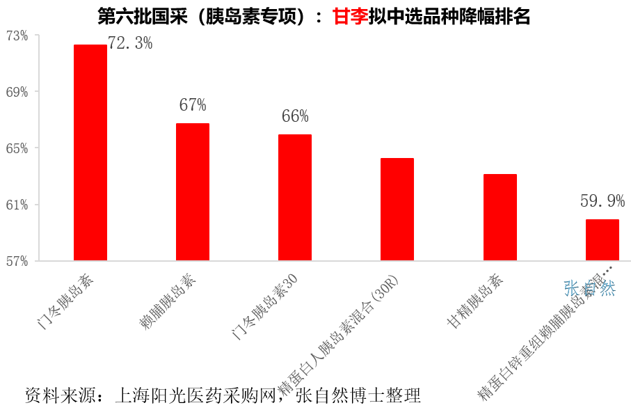 第六批国采，降价幅度排名