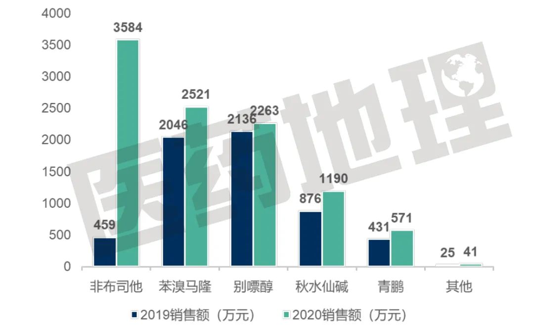 【揭秘】集采之下，抗痛风类药品市场变化