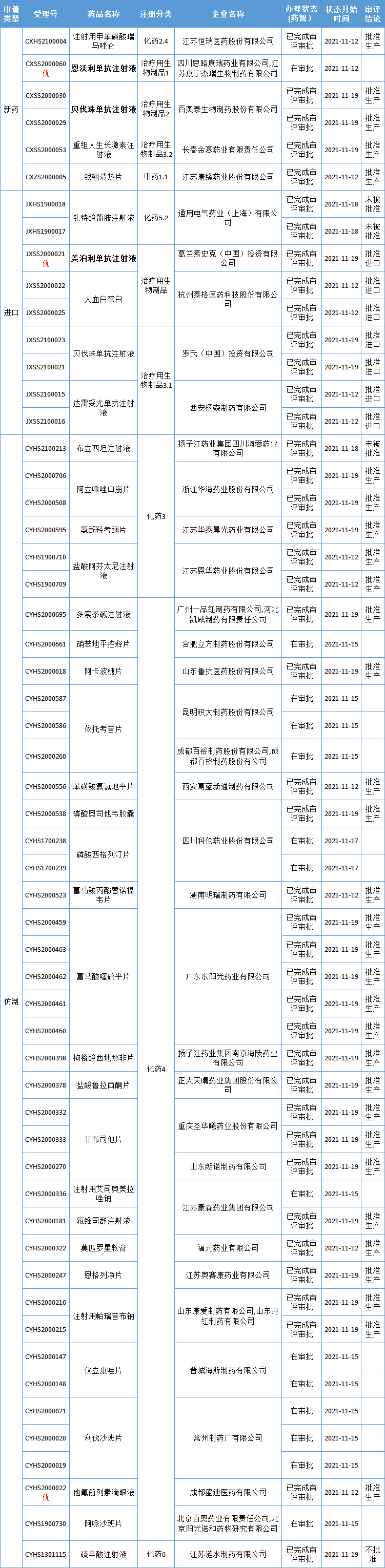 第3款国产PD-L1报上市！奥赛康首款1类新药报上市，人福再发力…
