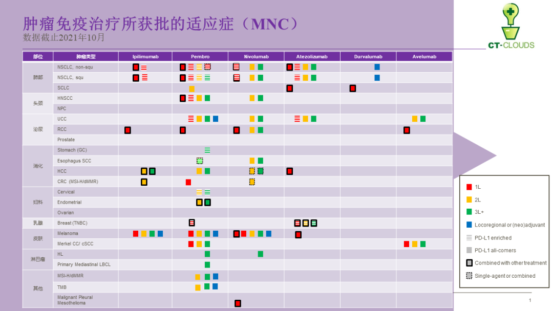 从PD-1获批适应症看国内外临床开发差距