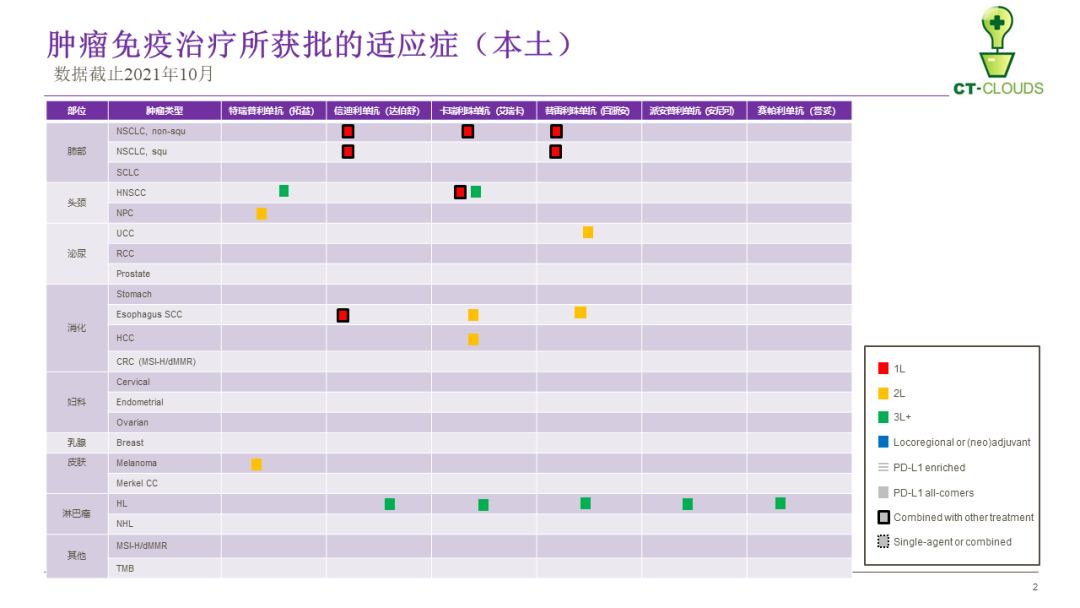 从PD-1获批适应症看国内外临床开发差距