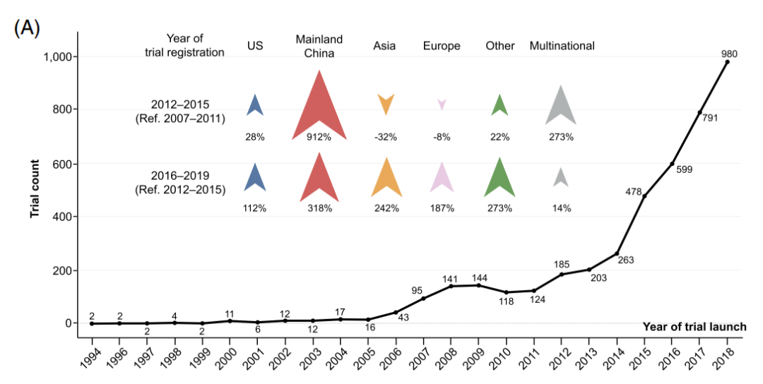 全球IO领域临床试验的演变趋势