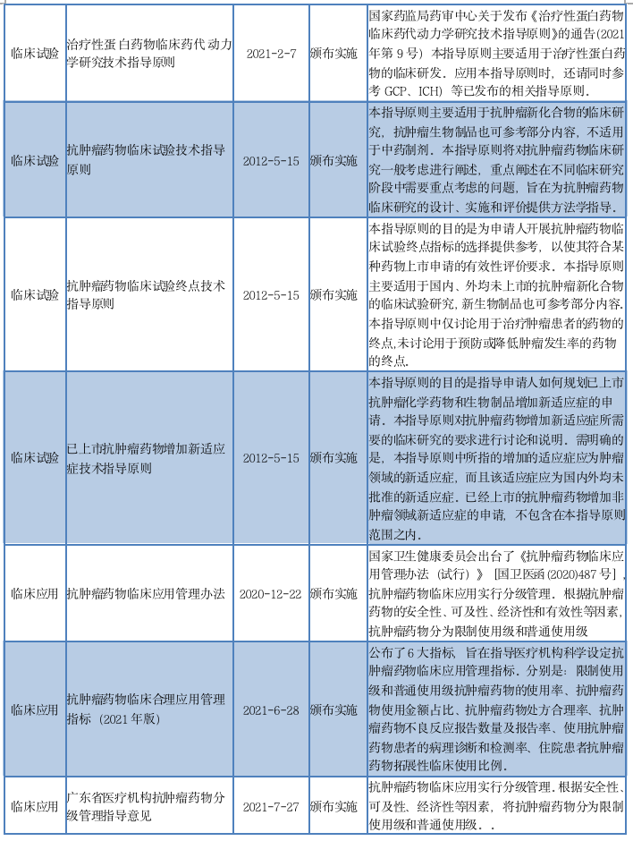 全面盘点：抗肿瘤药物全生命周期管理相关政策