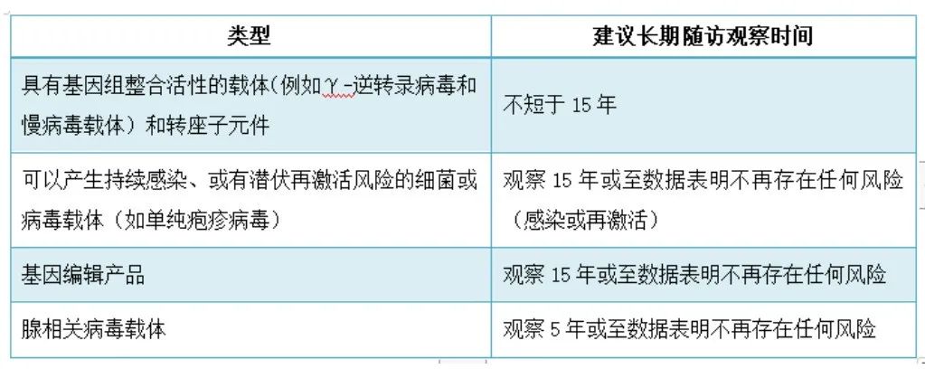 解读CDE新发布文件——《基因治疗产品长期随访临床研究技术指导原则》