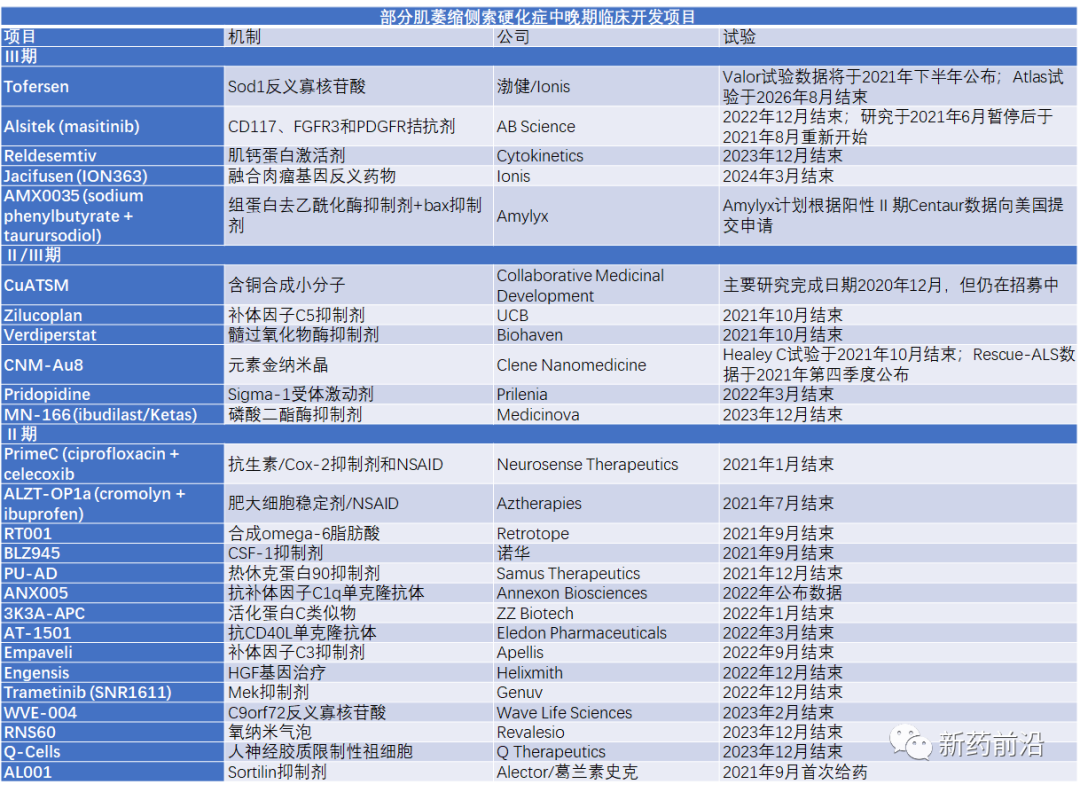 ALS领域连续受挫，还有哪些新药值得期待？