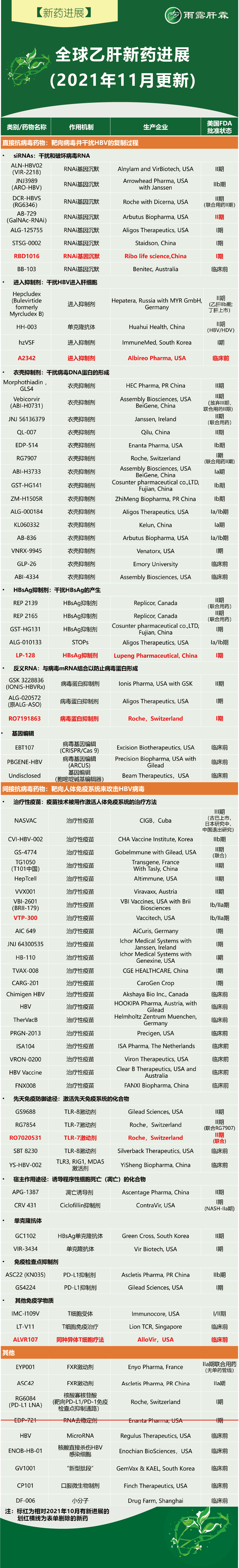 全球乙肝新药进展（更新至2021年11月，含AASLD2021新药进展，独家整理）