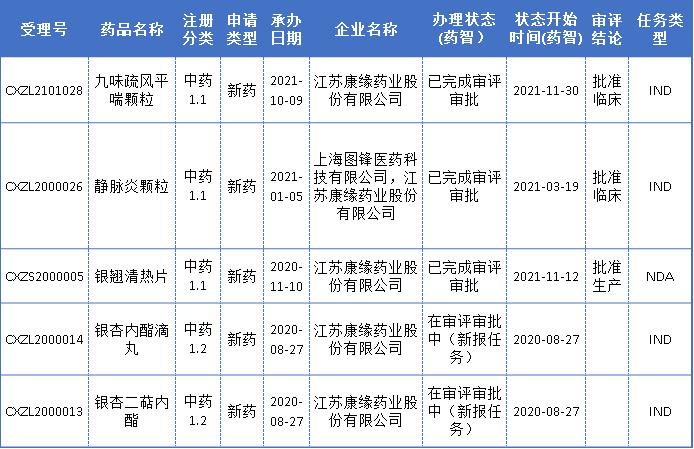 5年新高！11个中药新药获批，以岭、康缘、天士力...