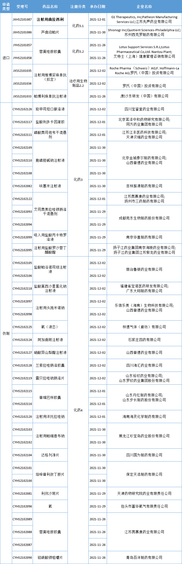 【药咖君】3个中药创新药获批上市！9款贝伐珠单抗同台竞技，百济神州、方盛制药、天士力…