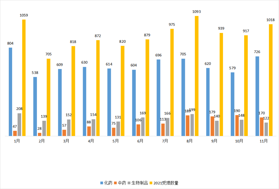 井喷！11月CDE药审分析：近80款国产1类新药申报临床！