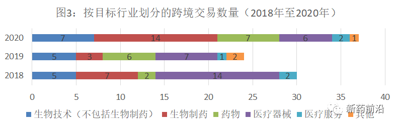 生物医药跨境交易异常活跃