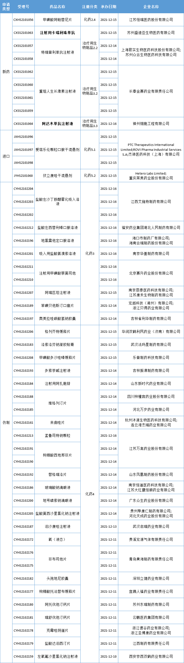 【药咖君】2款中药1类新药获批上市！肺癌一线治疗新药来袭，再鼎医药、以岭药业、豪森…